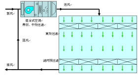 单向流和混合流洁净室